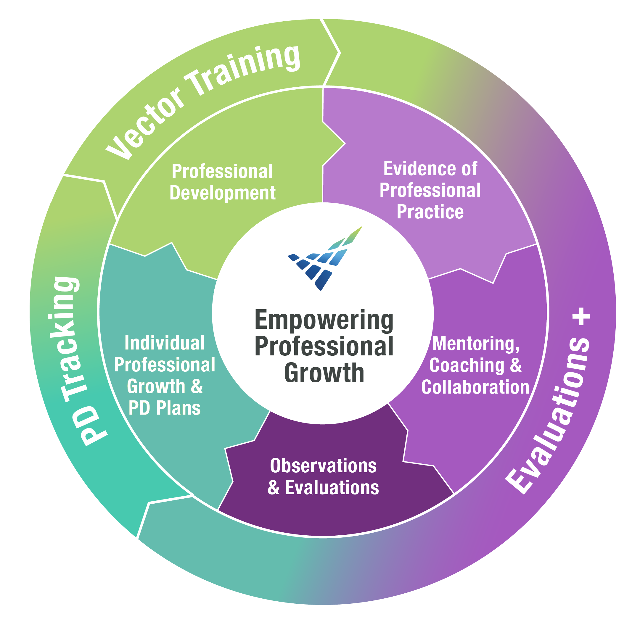 EDU - K12 - Integrated Professional Growth Suite Graphic