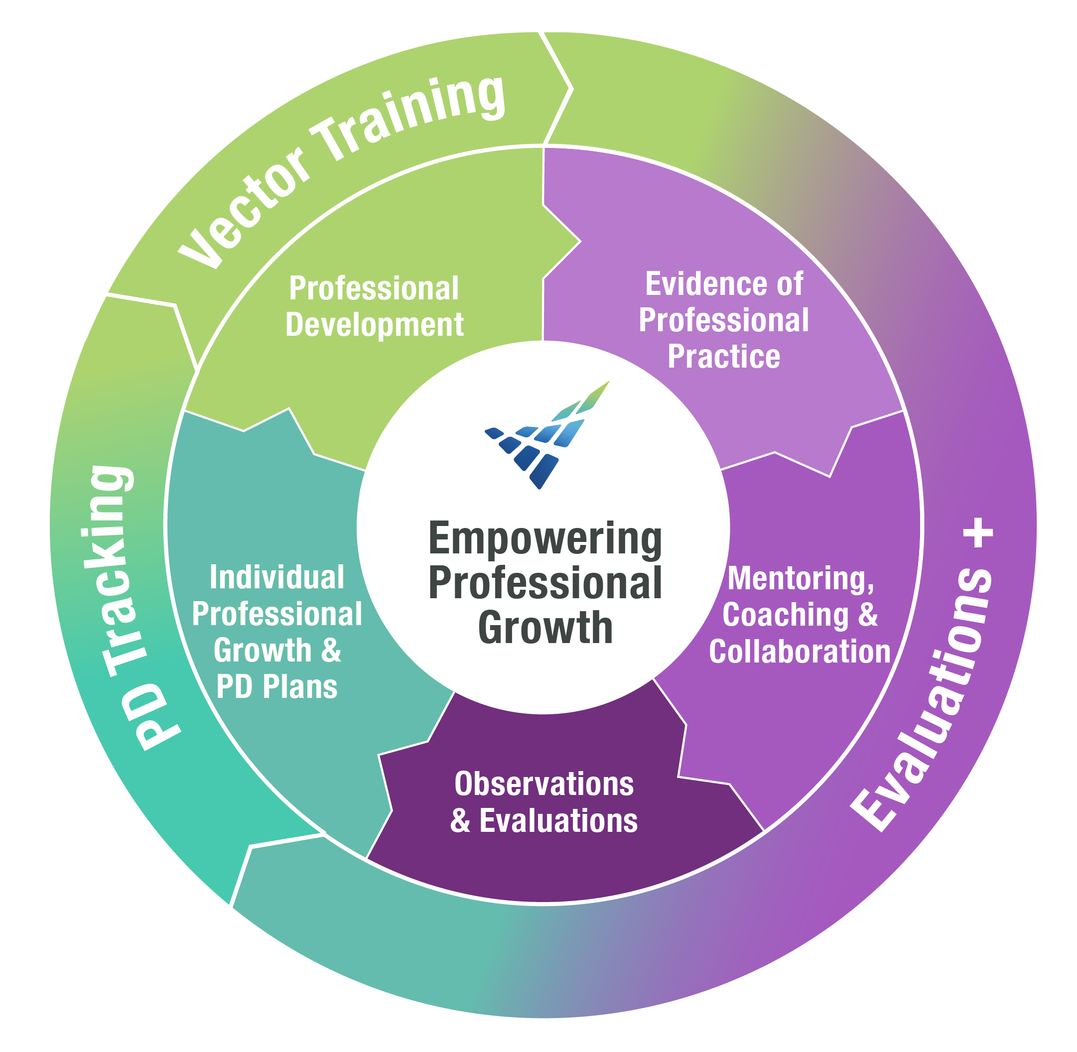 EDU - K12 - Integrated Professional Growth Suite Graphic