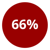 66% 66%