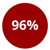 96% 96%
